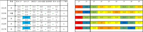 2022毎日王冠5年ラップデータ