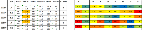 2023中山牝馬S5年ラップデータ