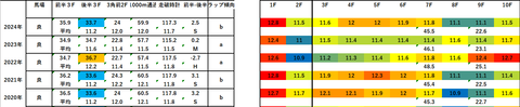 2025天皇賞(秋)5年ラップデータ