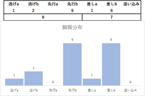 2023武蔵野S脚質分布