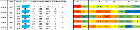 2026共同通信杯5年ラップデータ
