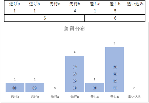 2022エプソムC脚質分布