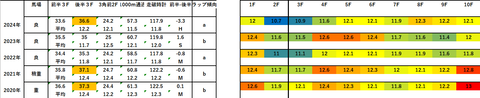 2025七夕賞5年ラップデータ