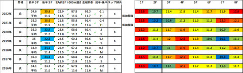 2023マイラーズC5年ラップデータ