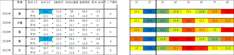 2022ユニコーンS5年ラップデータ