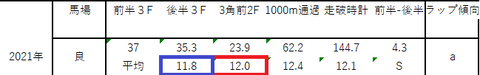 ラップ表解説ジャパンカップ左表スロー