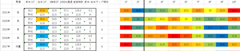 2022新潟大賞典5年ラップデータ