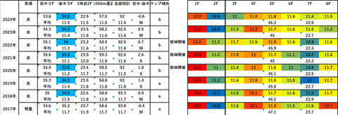 2025マイルCS5年ラップデータ