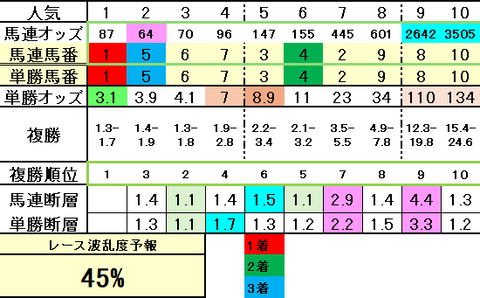 2026阪神大賞典オッズ表結果