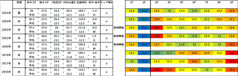 2025みやこS5年ラップデータ