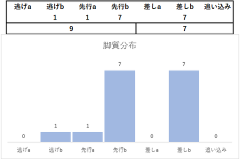 2023有馬記念脚質分布