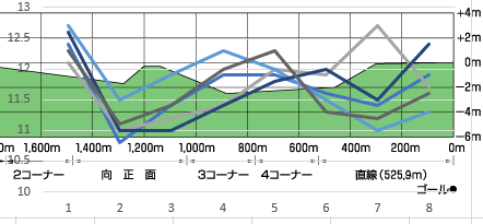 2022クイーンC断面図入り5年ラップデータ