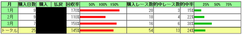 2026年1~3月までの回収率と的中率