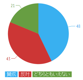 数値の可視化について思うこと。