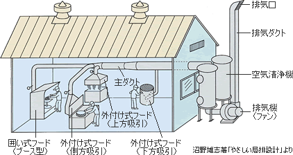 局所排気装置 : 大西電機工業株式会社オフィシャルブログ
