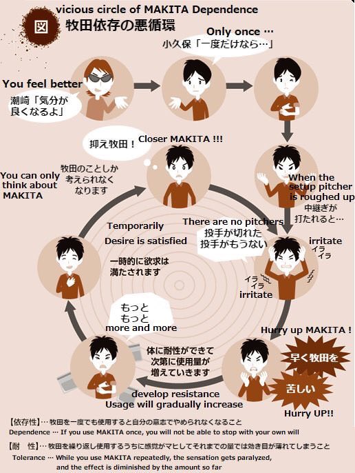 牧田依存悪循環の図 英語版が出回る おんjサマリー なんjホークスまとめ 牧田依存悪循環の図 英語版が出回る おんjサマリー なんjホークスまとめ