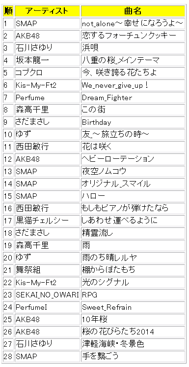 出演順 セットリスト 震災から3年 明日へ コンサート 14 3 10 C級hack シクハック 出演順 セットリスト 震災から3年 明日へ コンサート 14 3 10 C級hack シクハック