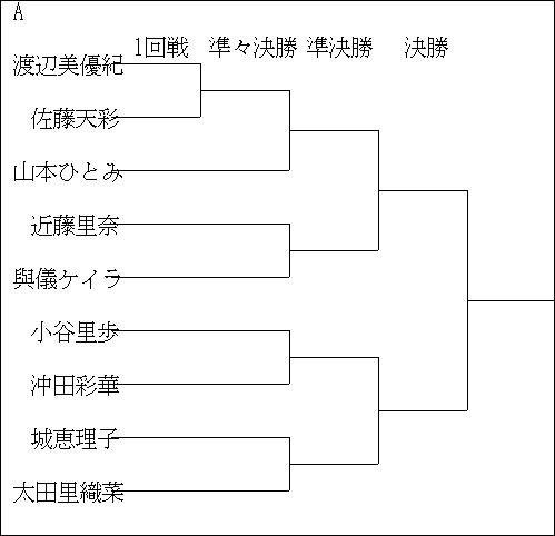 トーナメント表 Nmb48 Akb48 24thシングル選抜じゃんけん大会予備選 C級hack シクハック
