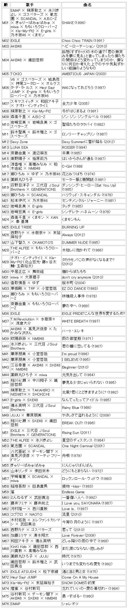 13 Fns歌謡祭 出演者 順番 曲名 C級hack シクハック 13 Fns歌謡祭 出演者 順番 曲名 C級hack シクハック