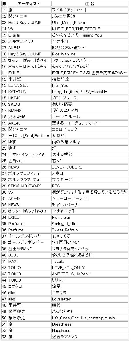 ベスト アーティスト タイム テーブル 2019