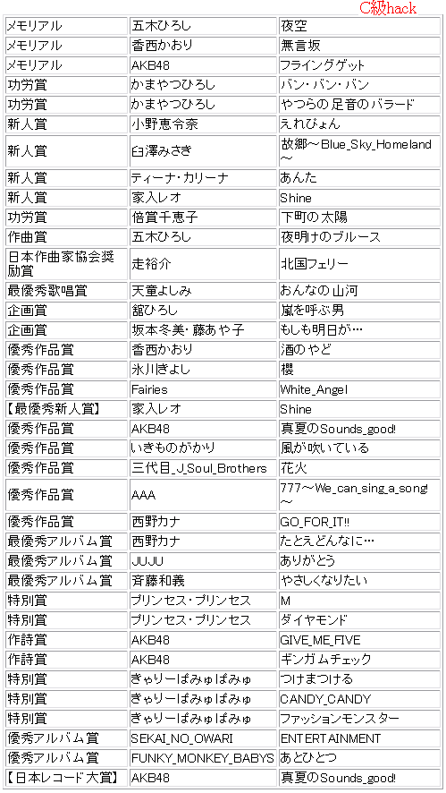 レコード大賞12 出演者の順番と曲名 大賞はakb48 最優秀新人賞は家入レオ 12 12 30 C級hack シクハック