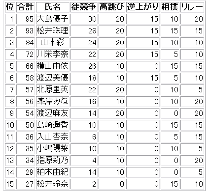 めちゃイケ Akb48体育祭 結果 成績 順位 13 11 16 C級hack シクハック