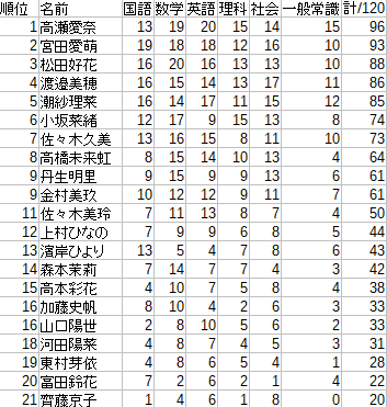 リモート学力テスト 日向坂で会いましょう