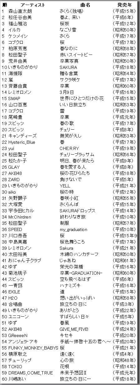 春の名曲 ランキング Mステ 14 3 21 C級hack シクハック 春の名曲 ランキング Mステ 14 3 21 C級hack シクハック