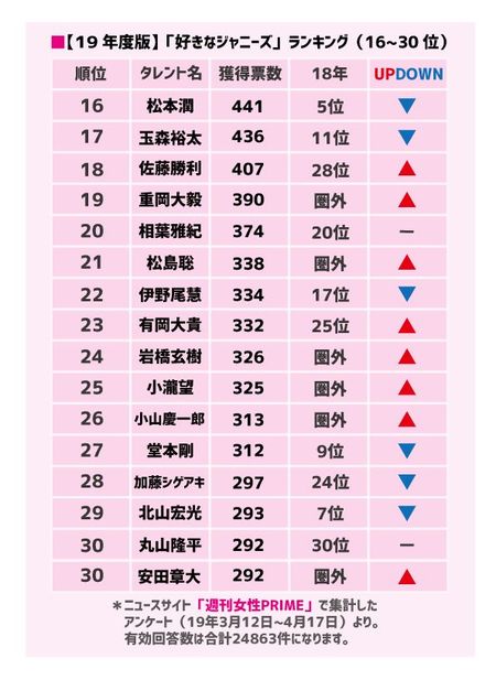 ジャニーズjr 好きなジャニーズ19 1位の山田涼介 チビで整形疑惑も アイドル整形 美容まとめ ジャニーズjr 好きなジャニーズ19 1位の山田涼介 チビで整形疑惑も アイドル整形 美容まとめ