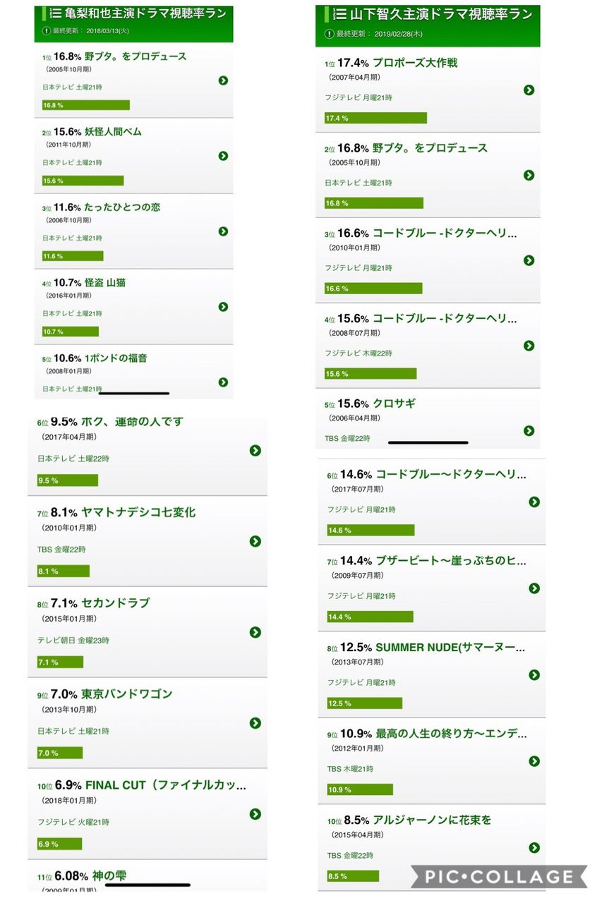 悲報 二階堂ふみ 亀梨和也w主演ストロベリーナイトサーガが低視聴率なのは亀梨のせい アイドル整形 美容まとめ 悲報 二階堂ふみ 亀梨和也w主演ストロベリーナイトサーガが低視聴率なのは亀梨のせい アイドル整形 美容まとめ