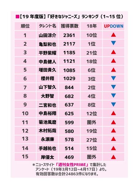 ジャニーズjr 好きなジャニーズ19 1位の山田涼介 チビで整形疑惑も アイドル整形 美容まとめ ジャニーズjr 好きなジャニーズ19 1位の山田涼介 チビで整形疑惑も アイドル整形 美容まとめ