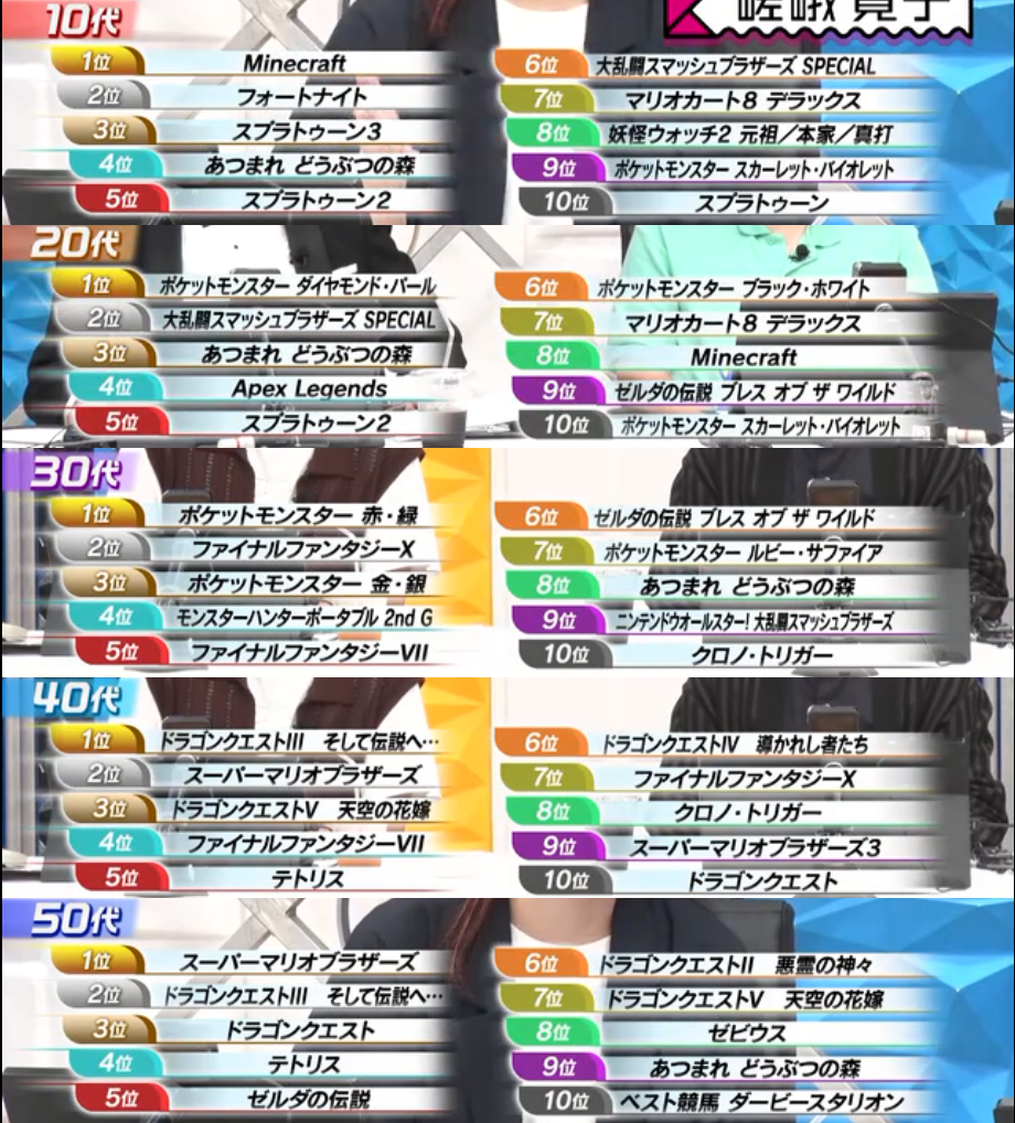 年代別の好きなゲームがTVで放送された結果がこれらしい