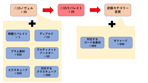 リバレイトシリーズ 性能と作成方法と必要素材 Pso2 おのにゃんの装備強化研究所 リバレイトシリーズ 性能と作成方法と必要素材 Pso2 おのにゃんの装備強化研究所