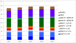 7月-11月推移（3-5歳）