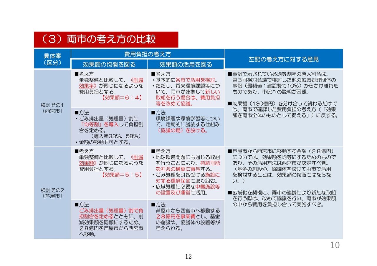 ごみ処理 西宮との広域化は不発っぽい 次善策はあるのだろうか 民生文教常任委員会 芦屋市議会議員 大原ゆうき活動報告