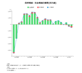 人口増減 - グラフ