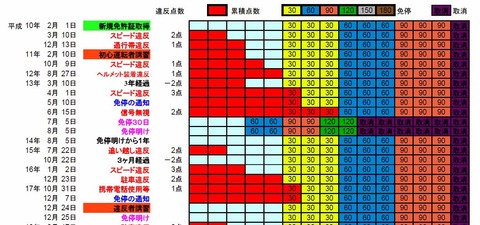免許取得~