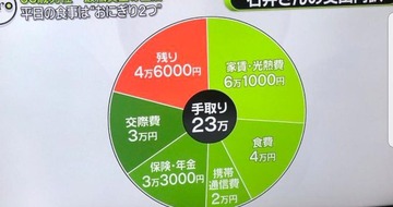 手取り23万円