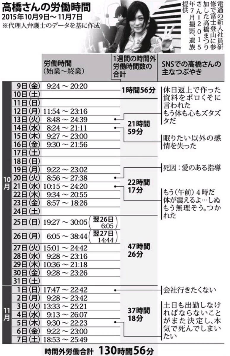 悲報 高橋まつりさんの労働時間がヤバすぎる 大物youtubeｒ速報