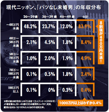 こどおじ年収