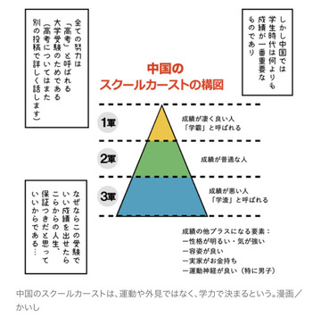 中国スクールカースト