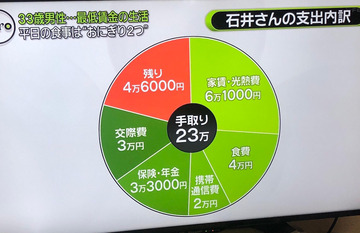 手取り23万円