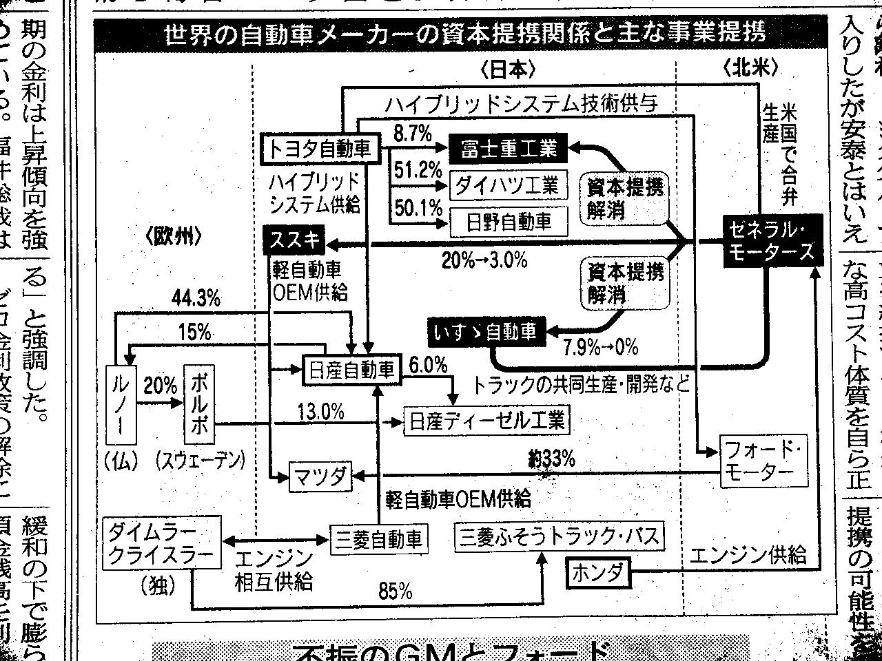 OOTAMAの日記自動車メーカー関連図