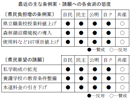 各会派の態度