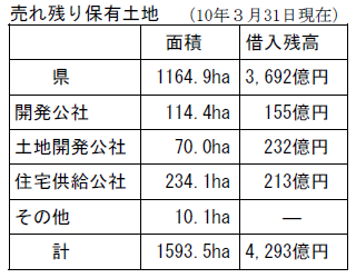 売れ残り保有土地