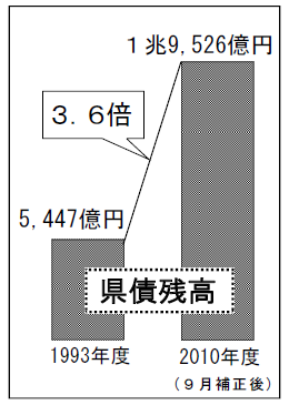 県債残高