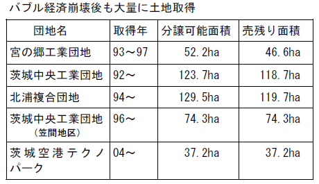 大量に土地取得