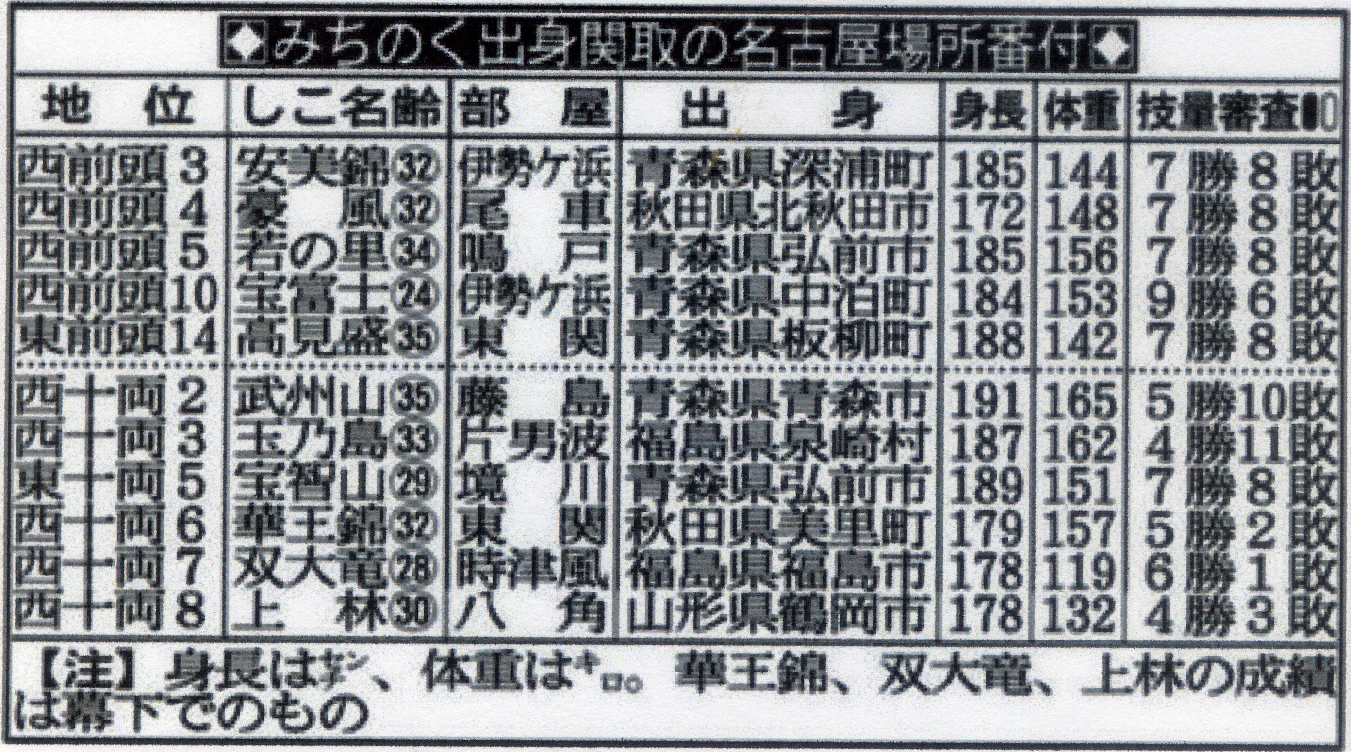 名古屋場所 番付発表 Oozumouのブログ