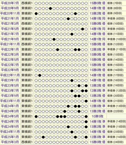 2ch大相撲 白鵬とかいう双葉山以来のバケモノ横綱