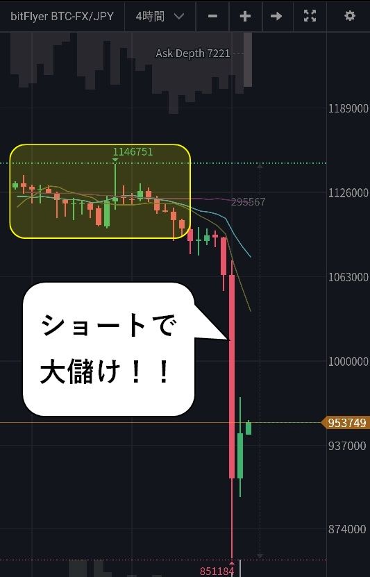 儲かったw ビットコイン超下落で大儲けしたったw ビットコインfxの儲け方 株 先物 オプションで儲ける人生 およびキャリア設計について Byぺんたゴンチャ 儲かったw ビットコイン超下落で大儲けしたったw ビットコインfxの儲け方 株 先物 オプションで儲ける人生 およびキャリア設計について Byぺんたゴンチャ